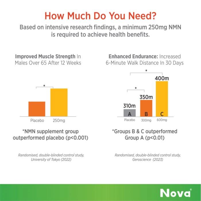 NOVA Age-Fix NMN 500mg