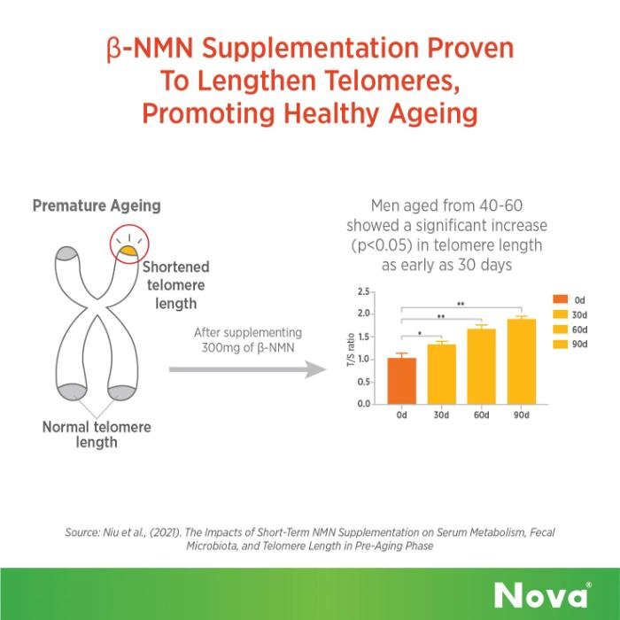 NOVA Age-Fix NMN 500mg